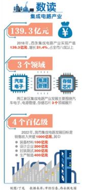 重慶集成電路產(chǎn)業(yè) 肩負(fù)四大“百億級(jí)”戰(zhàn)略任務(wù)，邁向高質(zhì)量發(fā)展新階段